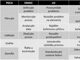 Zvýšení efektivnosti procesů